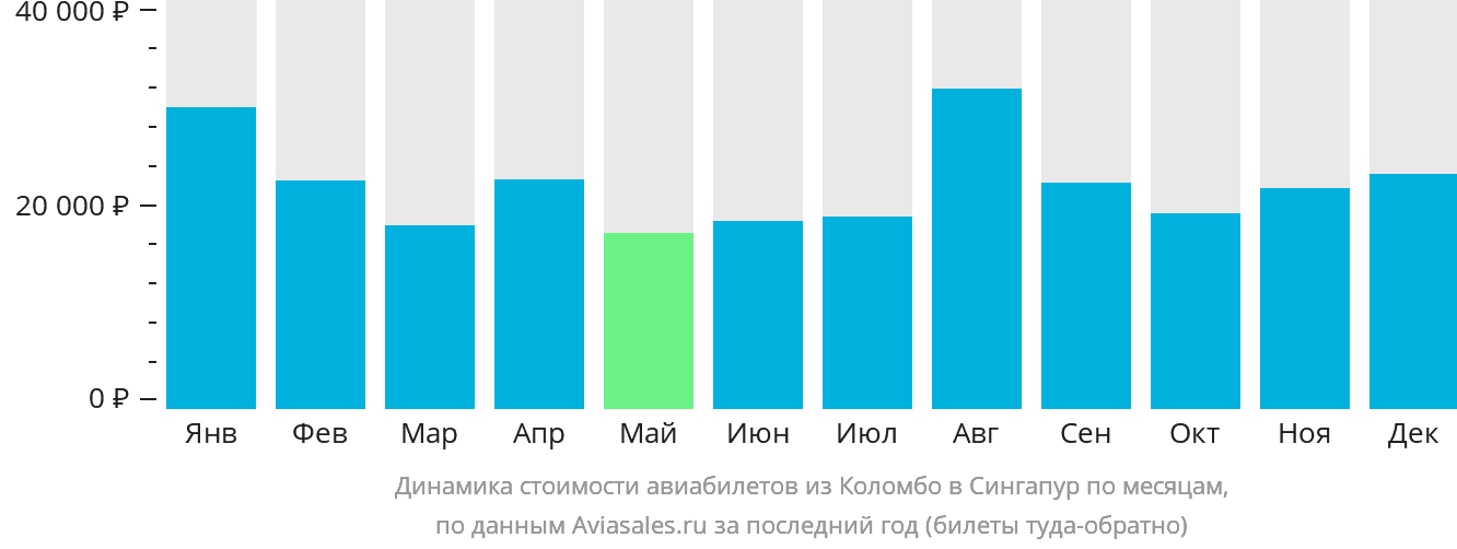 Динамика стоимости авиабилетов из Коломбо в Сингапур по месяцам