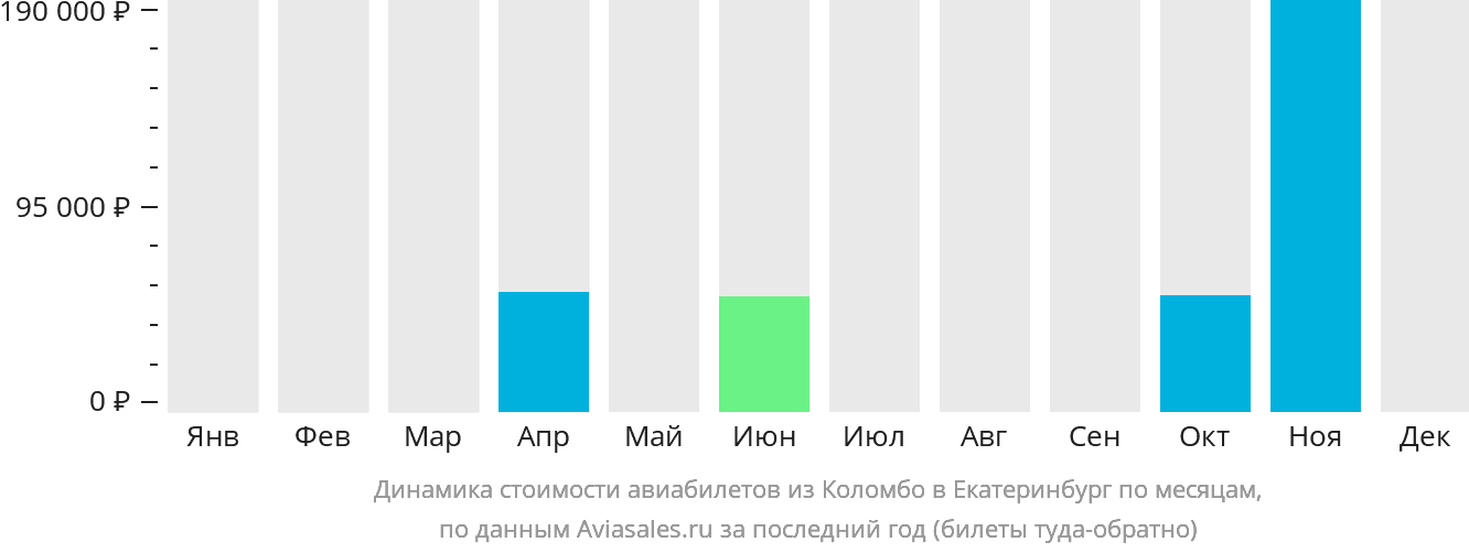 Динамика стоимости авиабилетов из Коломбо в Екатеринбург по месяцам