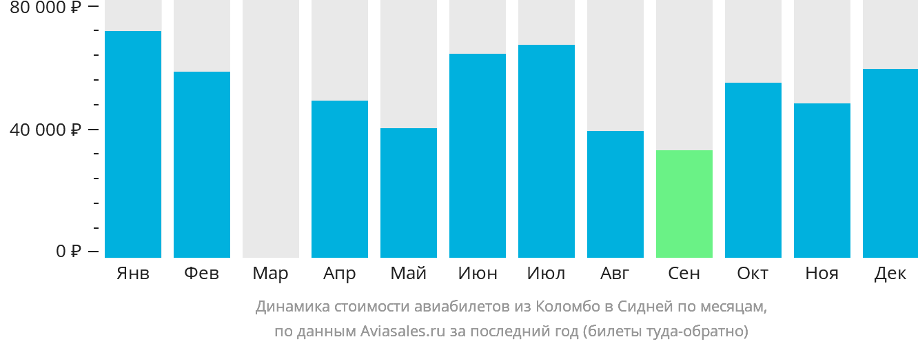Динамика стоимости авиабилетов из Коломбо в Сидней по месяцам