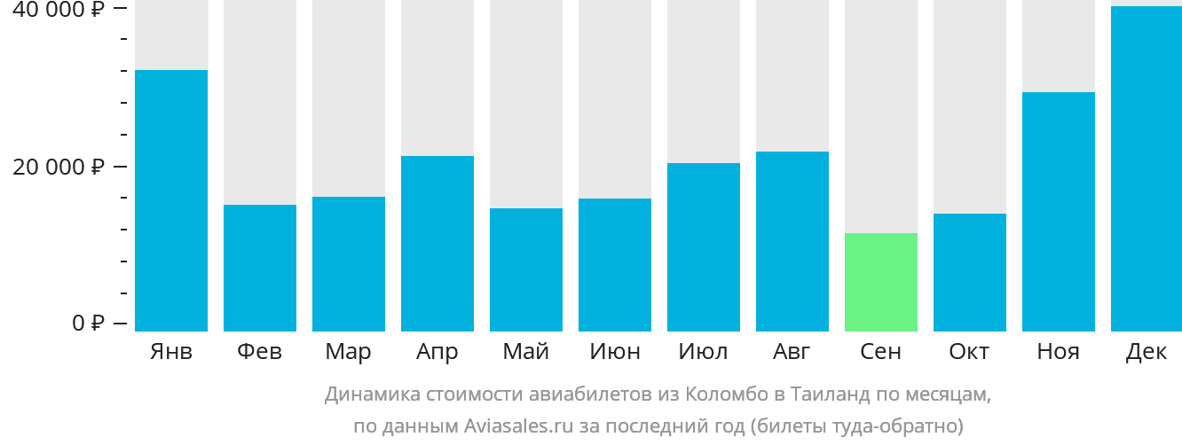 Динамика стоимости авиабилетов из Коломбо в Таиланд по месяцам