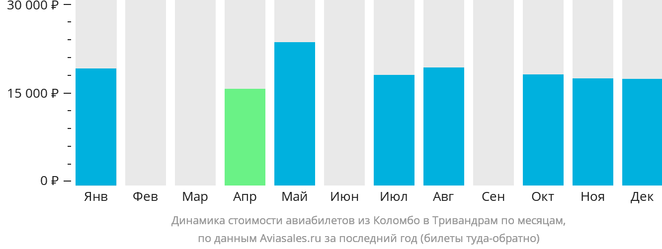 Динамика стоимости авиабилетов из Коломбо в Тривандрам по месяцам