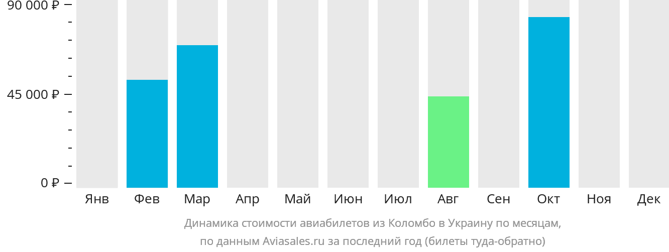 Динамика стоимости авиабилетов из Коломбо в Украину по месяцам