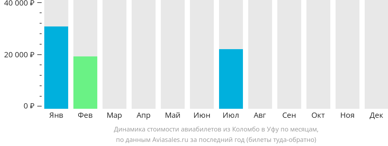 Динамика стоимости авиабилетов из Коломбо в Уфу по месяцам