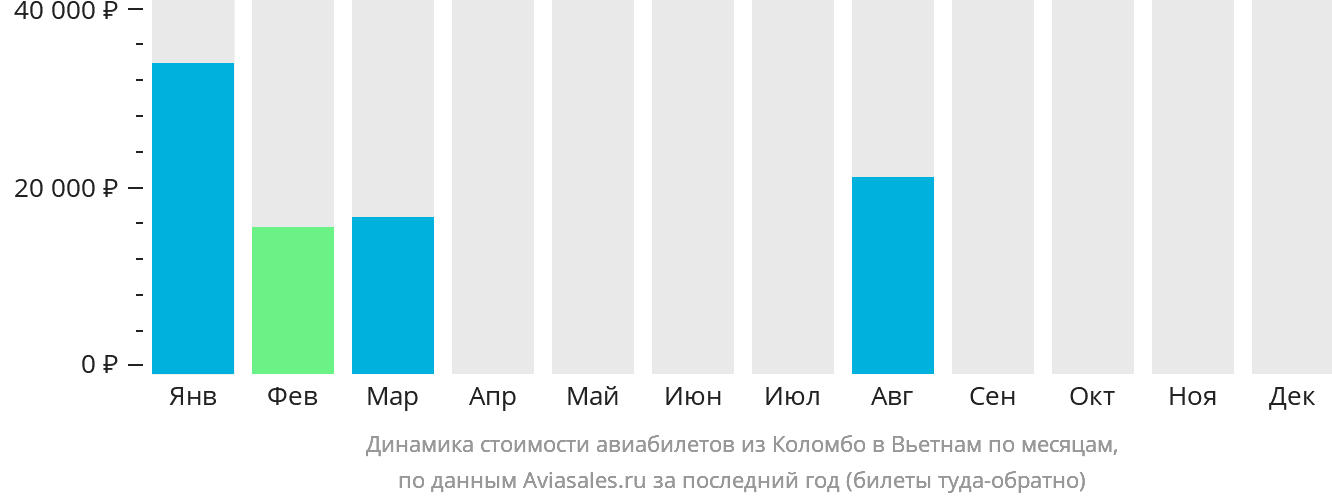 Динамика стоимости авиабилетов из Коломбо в Вьетнам по месяцам