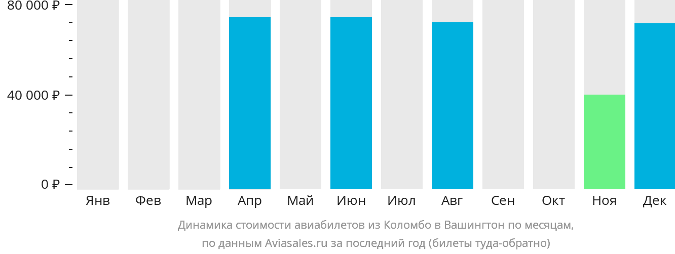 Динамика стоимости авиабилетов из Коломбо в Вашингтон по месяцам