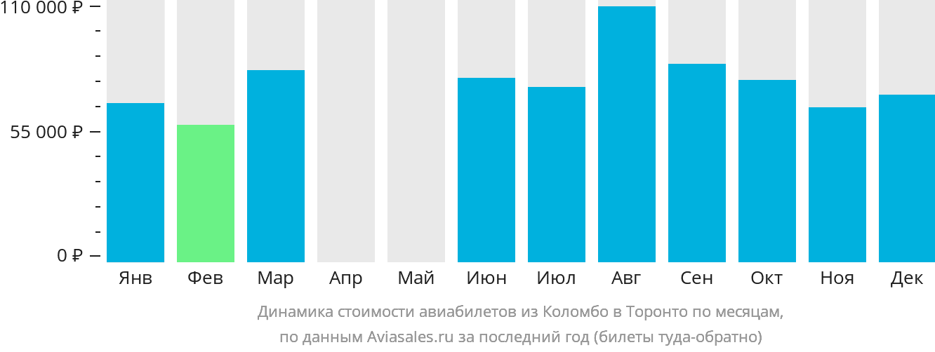 Динамика стоимости авиабилетов из Коломбо в Торонто по месяцам