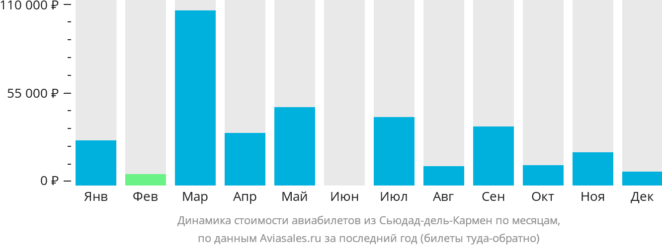 Динамика стоимости авиабилетов из Сьюдад-дель-Кармен по месяцам