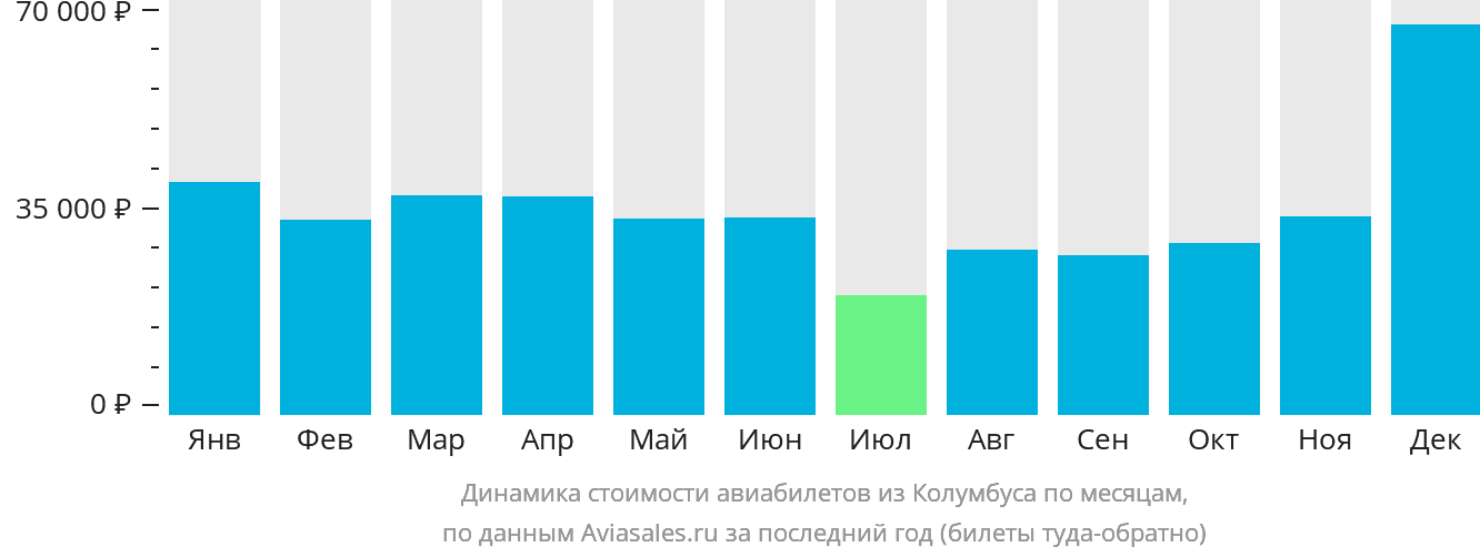 Динамика стоимости авиабилетов из Колумбуса по месяцам