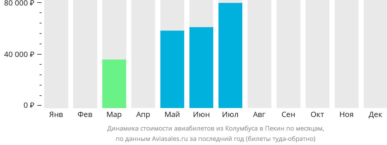 Динамика стоимости авиабилетов из Колумбуса в Пекин по месяцам
