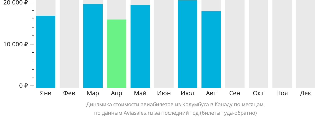 Динамика стоимости авиабилетов из Колумбуса в Канаду по месяцам