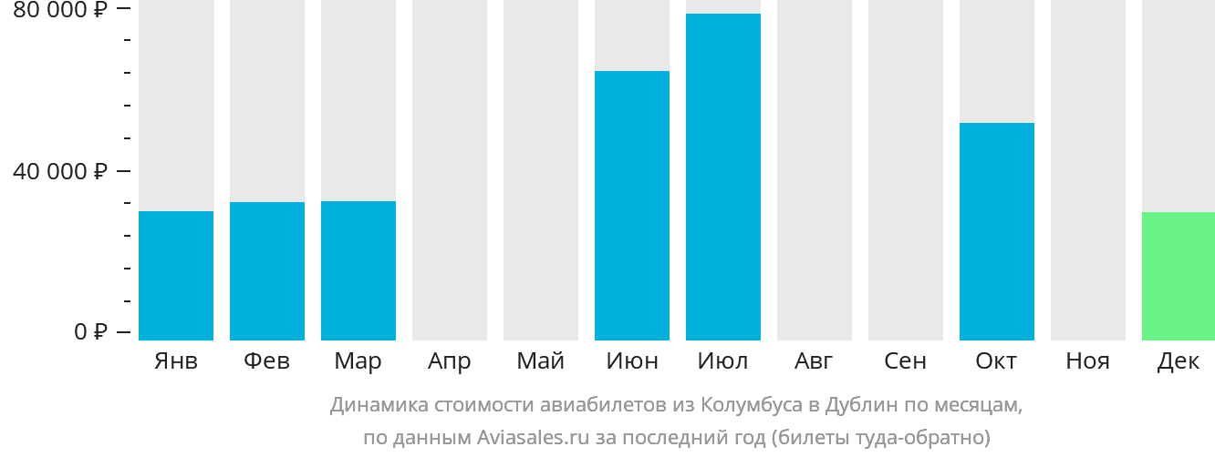 Динамика стоимости авиабилетов из Колумбуса в Дублин по месяцам
