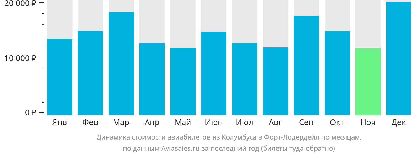 Динамика стоимости авиабилетов из Колумбуса в Форт-Лодердейл по месяцам