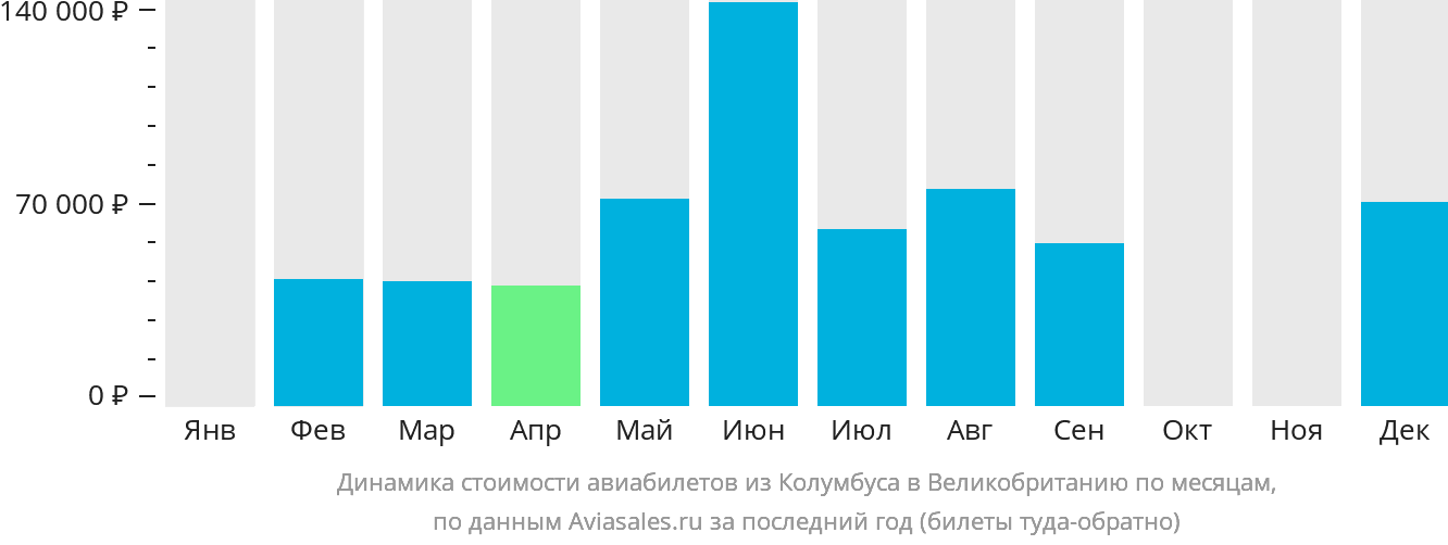 Динамика стоимости авиабилетов из Колумбуса в Великобританию по месяцам
