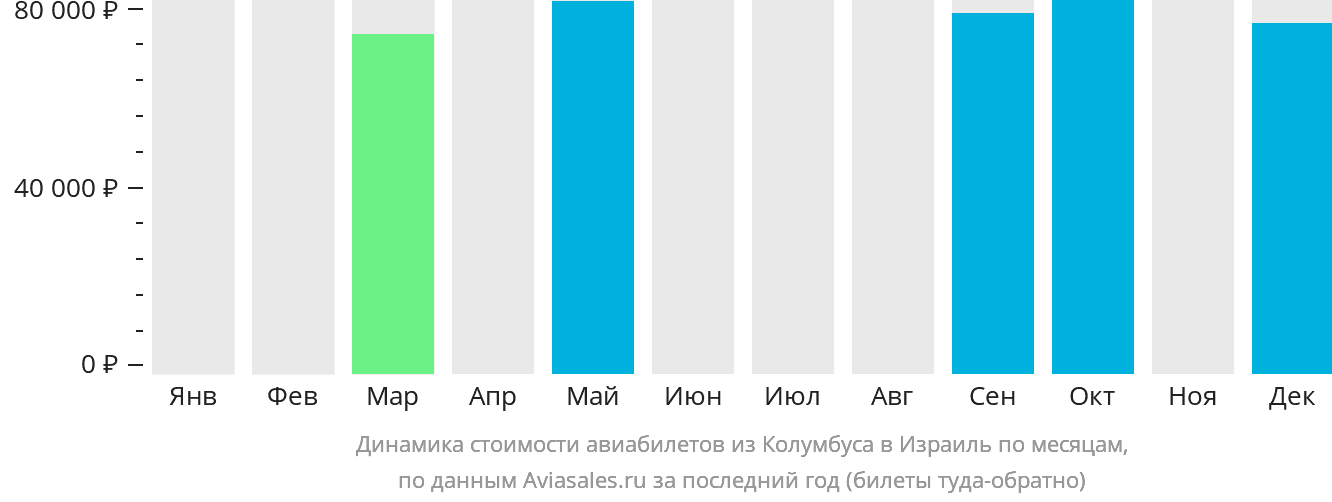 Динамика стоимости авиабилетов из Колумбуса в Израиль по месяцам