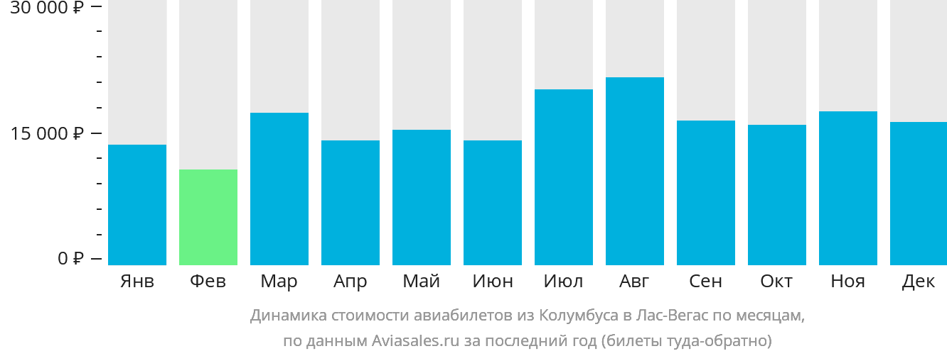 Динамика стоимости авиабилетов из Колумбуса в Лас-Вегас по месяцам