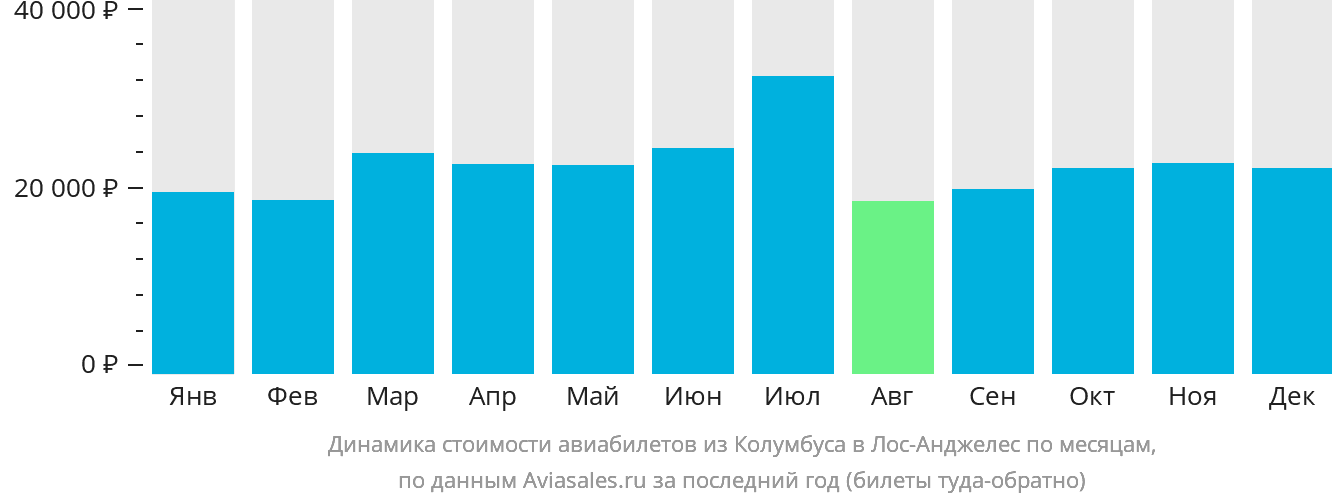 Динамика стоимости авиабилетов из Колумбуса в Лос-Анджелес по месяцам