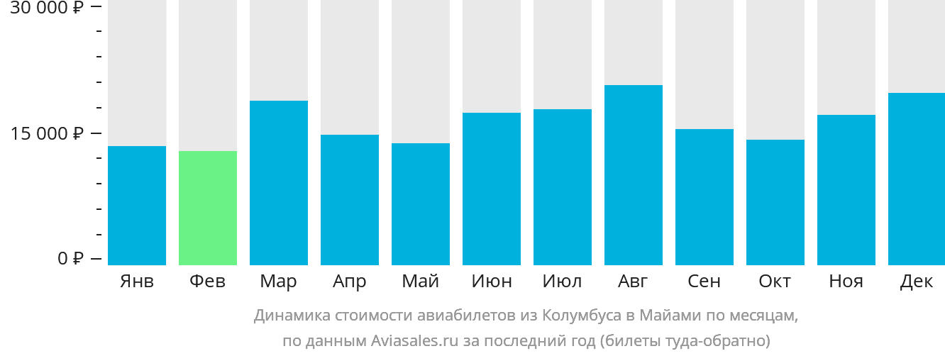 Динамика стоимости авиабилетов из Колумбуса в Майами по месяцам