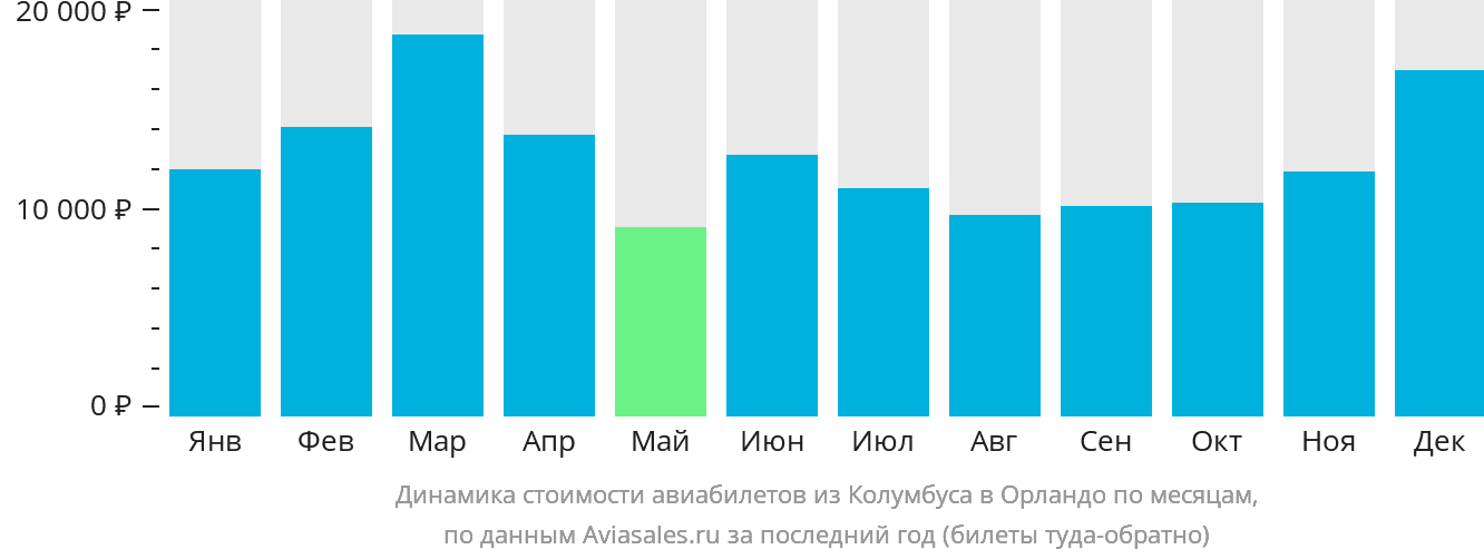 Динамика стоимости авиабилетов из Колумбуса в Орландо по месяцам