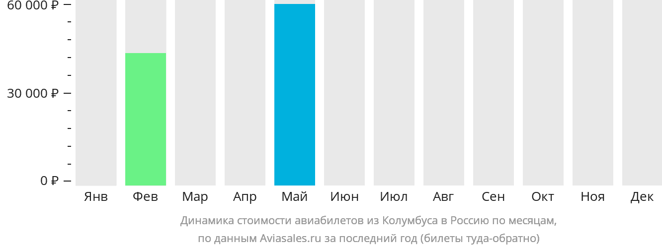 Динамика стоимости авиабилетов из Колумбуса в Россию по месяцам