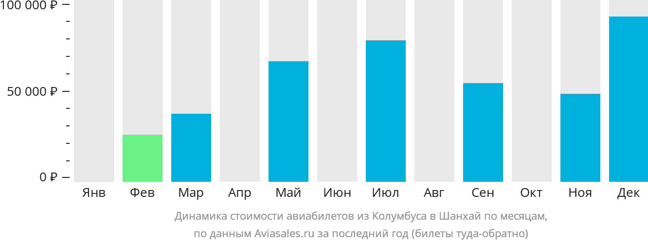 Динамика стоимости авиабилетов из Колумбуса в Шанхай по месяцам