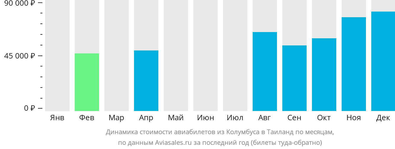 Динамика стоимости авиабилетов из Колумбуса в Таиланд по месяцам