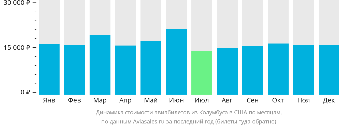 Динамика стоимости авиабилетов из Колумбуса в США по месяцам
