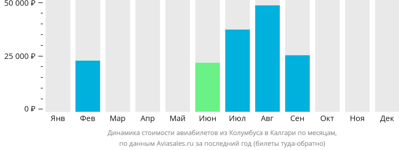 Динамика стоимости авиабилетов из Колумбуса в Калгари по месяцам