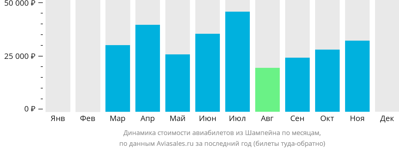 Динамика стоимости авиабилетов из Шампейна по месяцам