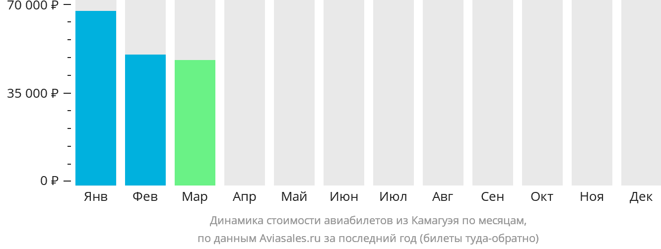 Динамика стоимости авиабилетов из Камагуэя по месяцам