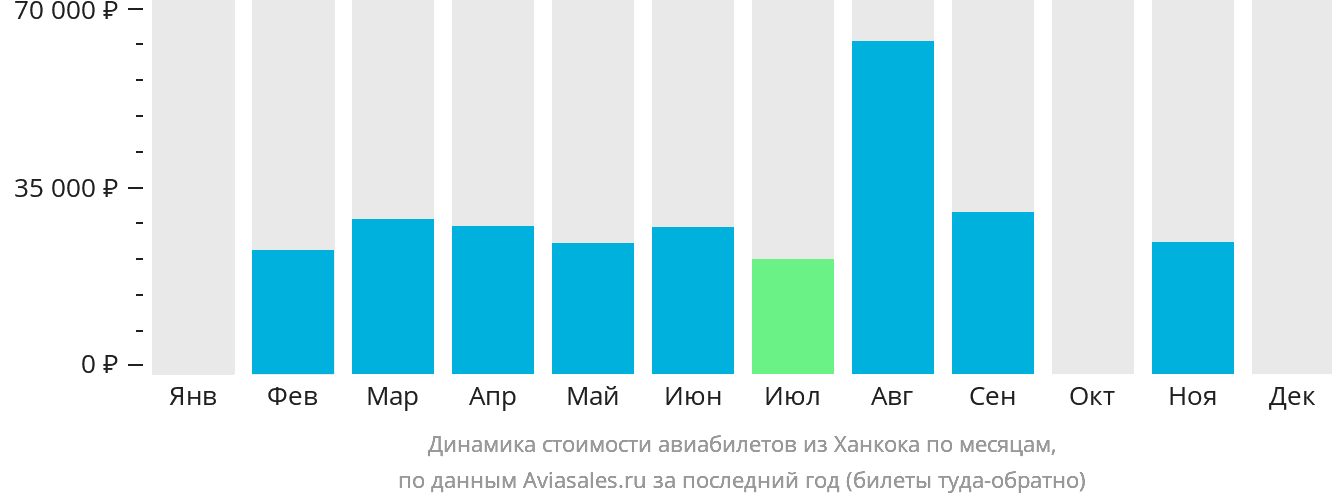 Динамика стоимости авиабилетов из Ханкока по месяцам