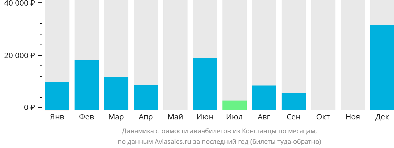 Динамика стоимости авиабилетов из Констанцы по месяцам
