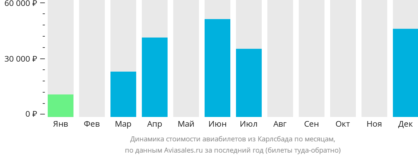 Динамика стоимости авиабилетов из Карлсбада по месяцам