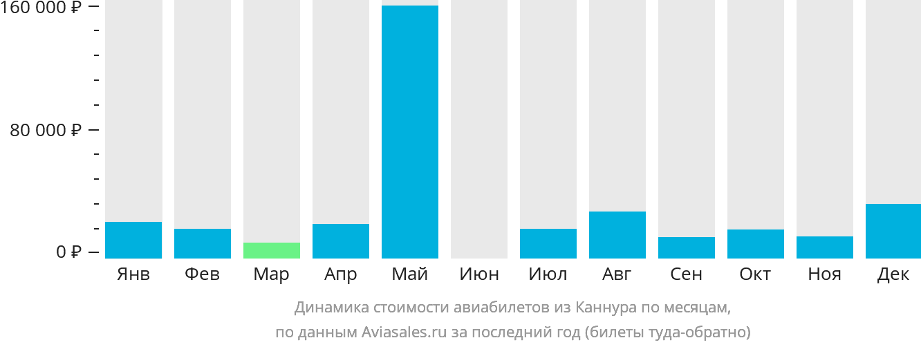 Динамика стоимости авиабилетов из Каннура по месяцам