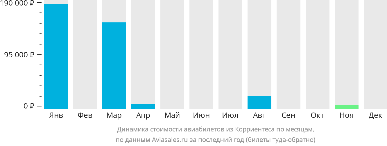 Динамика стоимости авиабилетов из Корриентеса по месяцам