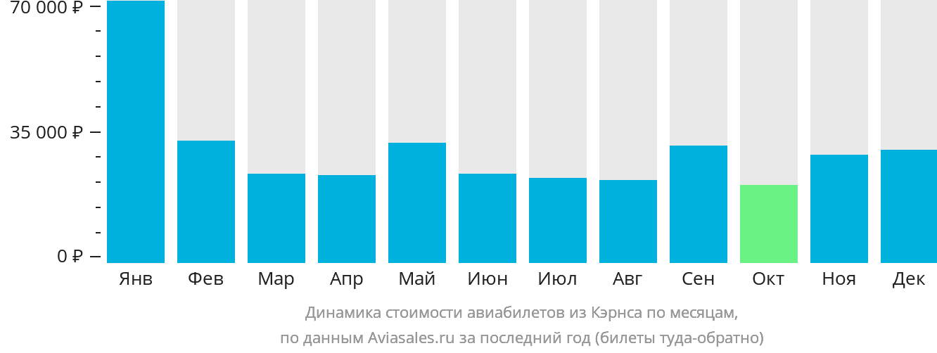 Динамика стоимости авиабилетов из Кэрнса по месяцам