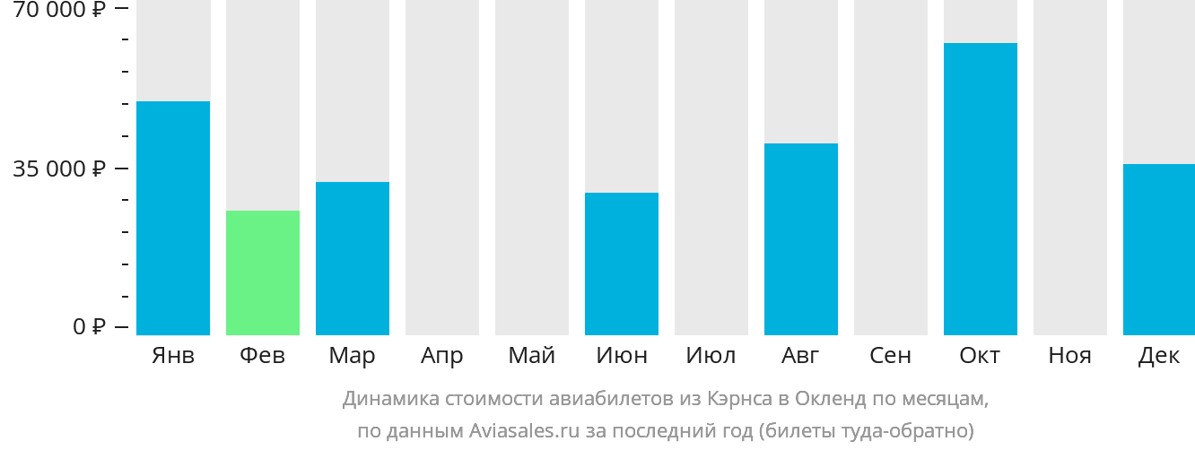 Динамика стоимости авиабилетов из Кэрнса в Окленд по месяцам