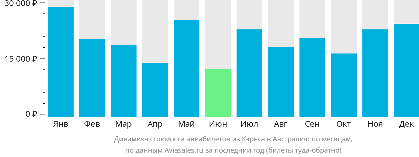 Динамика стоимости авиабилетов из Кэрнса в Австралию по месяцам