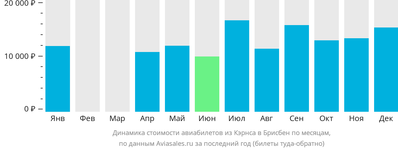 Динамика стоимости авиабилетов из Кэрнса в Брисбен по месяцам