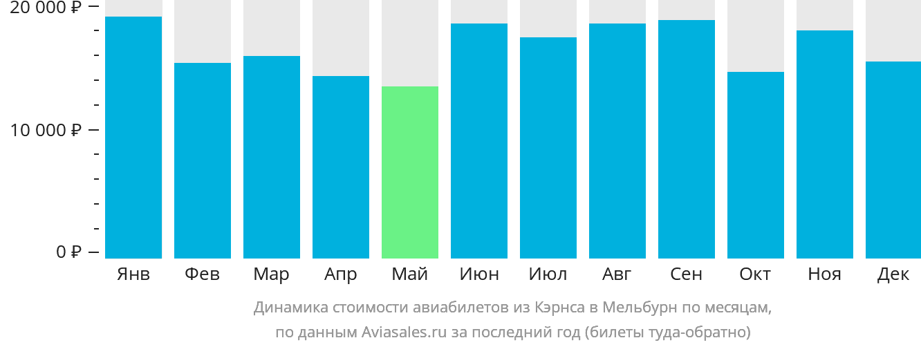 Динамика стоимости авиабилетов из Кэрнса в Мельбурн по месяцам