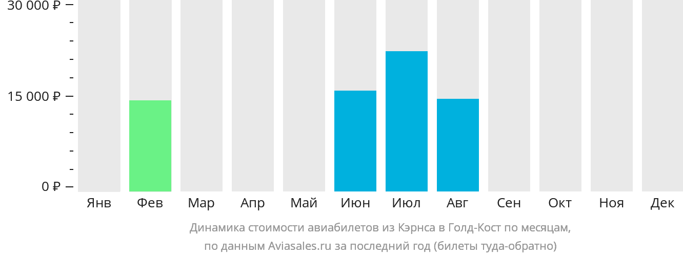 Динамика стоимости авиабилетов из Кэрнса в Голд-Кост по месяцам