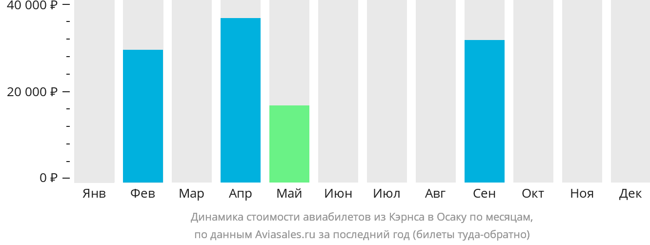 Динамика стоимости авиабилетов из Кэрнса в Осаку по месяцам