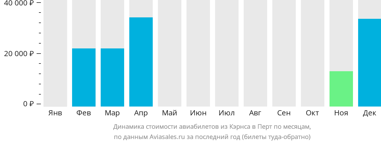 Динамика стоимости авиабилетов из Кэрнса в Перт по месяцам