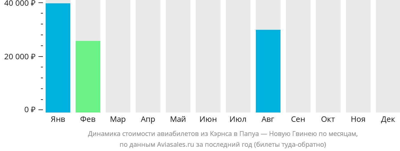 Динамика стоимости авиабилетов из Кэрнса в Папуа — Новую Гвинею по месяцам