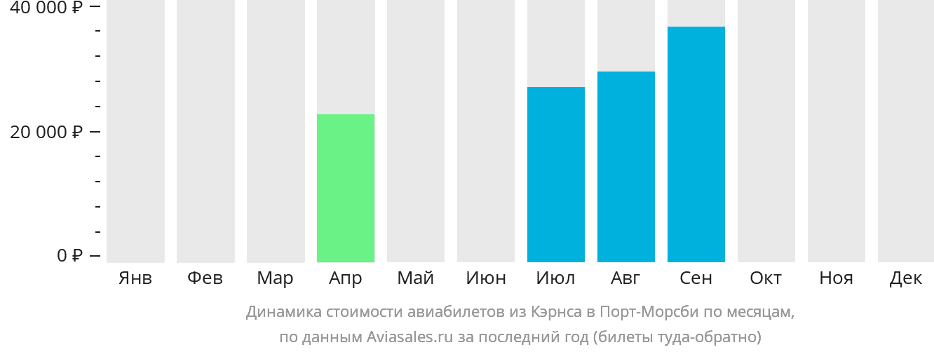 Динамика стоимости авиабилетов из Кэрнса в Порт-Морсби по месяцам