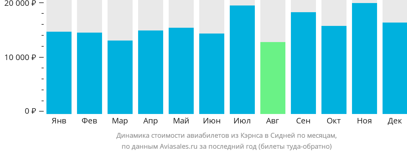 Динамика стоимости авиабилетов из Кэрнса в Сидней по месяцам