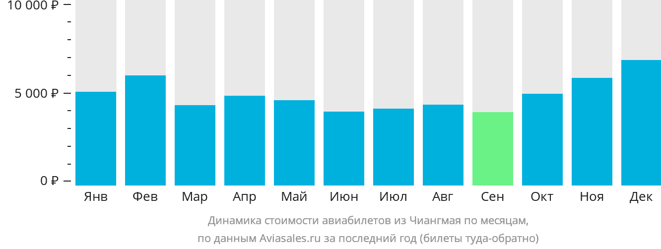 Динамика стоимости авиабилетов из Чиангмая по месяцам