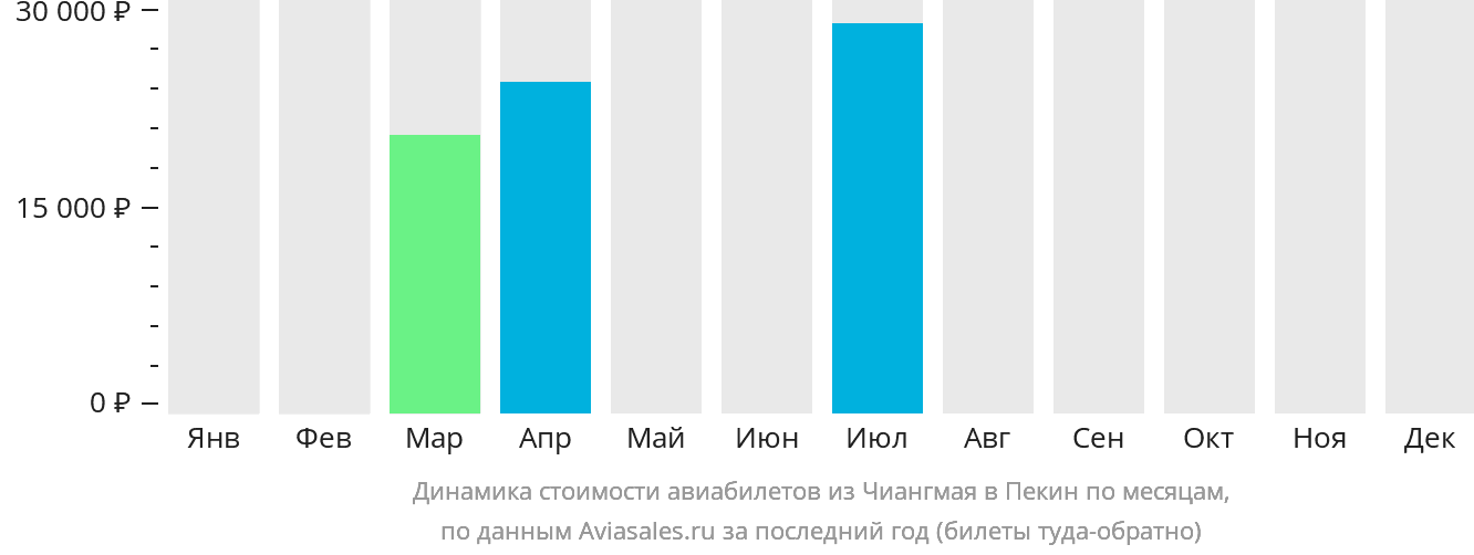 Динамика стоимости авиабилетов из Чиангмая в Пекин по месяцам