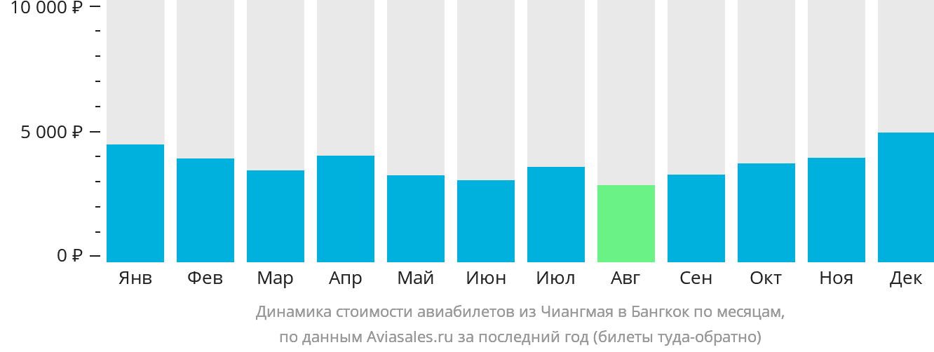 Динамика стоимости авиабилетов из Чиангмая в Бангкок по месяцам