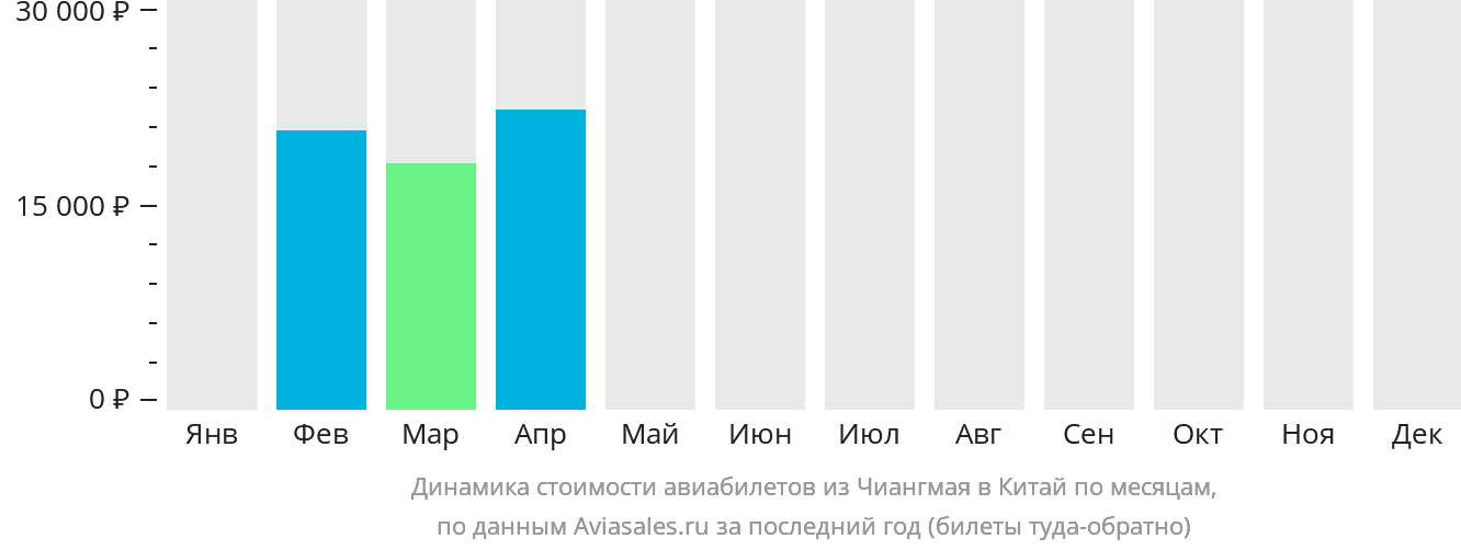 Динамика стоимости авиабилетов из Чиангмая в Китай по месяцам
