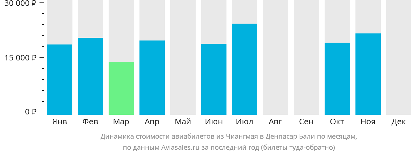 Динамика стоимости авиабилетов из Чиангмая в Денпасар (Бали) по месяцам